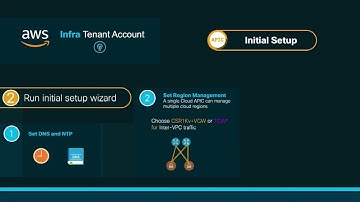 From 0 to Ping with Cloud ACI on AWS Part 1  Cloud APIC Deployment