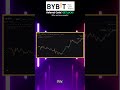 How to Build Consistency with Bybit Futures Trading | Complete Basics!
