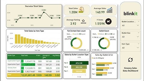 Blinkit Grocery Store Data Analysis Dashboard Power BI