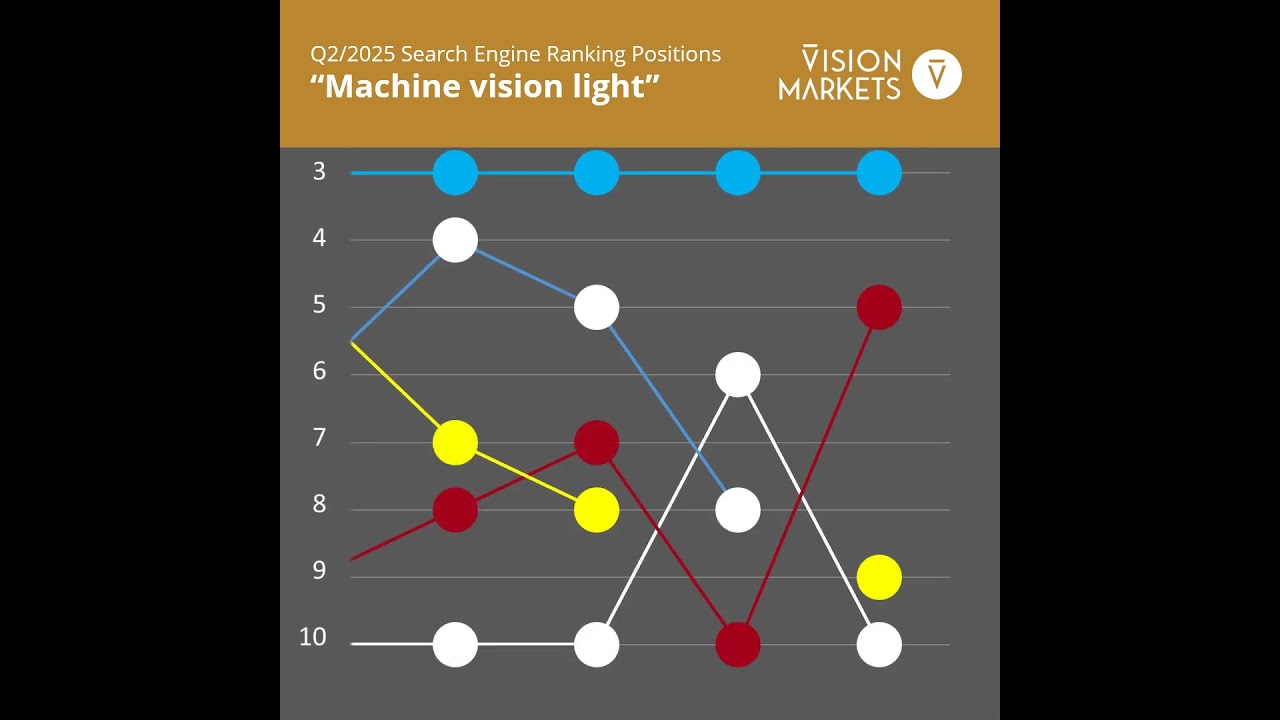 SEO: High volatility in machine vision light Q2/2025 rankings