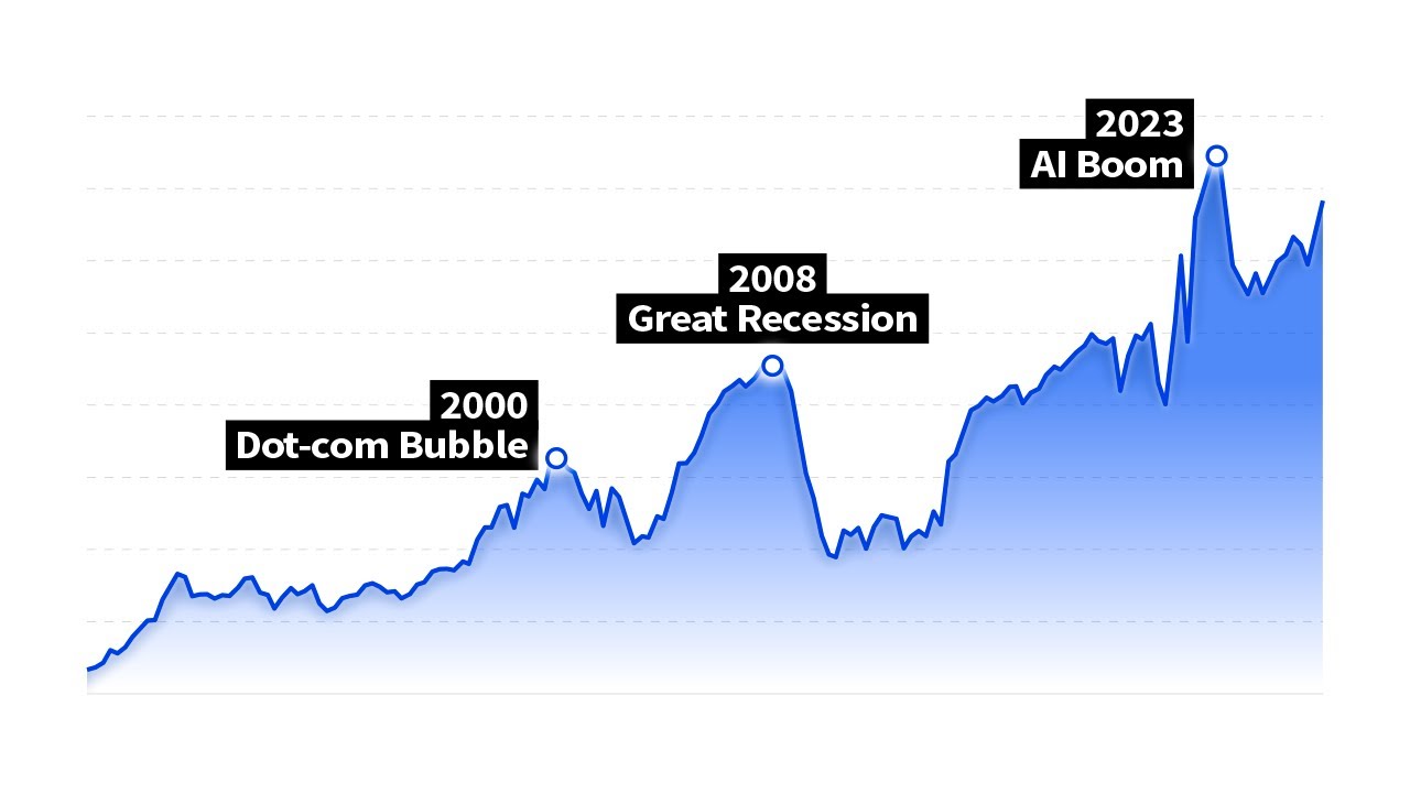 Why the Economy Needs Stock Prices to Keep Rising