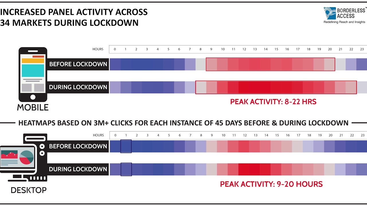 Digital Market Research Activities Surge During Lockdown ...
