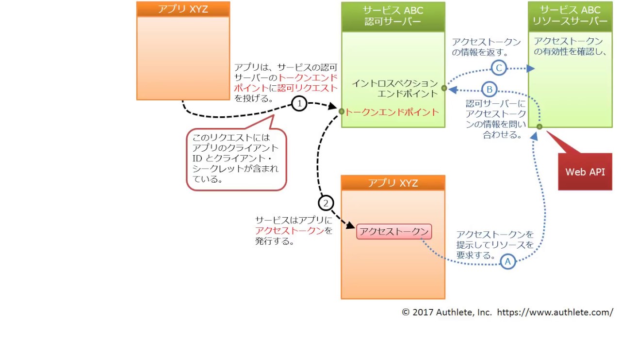 OAuth 2.0, Client Credentials Flow (in Japanese)