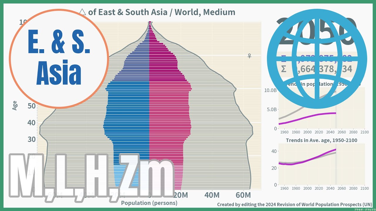 [⚪East & South Asia vs 🌐World] Comparison of Population Pyramids (1950-2100), 4 scenarios, 