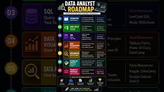 Still confused how to become a Data Analyst?Save this roadmap before you regret missing it 👀