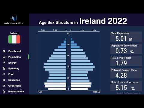 Ireland - Changing of Population Pyramid & Demographics (1950-2100)