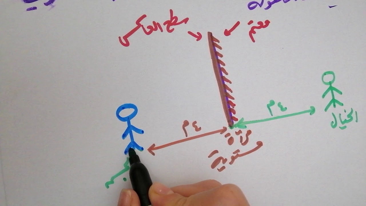 المرايا المستوية للصف السابع