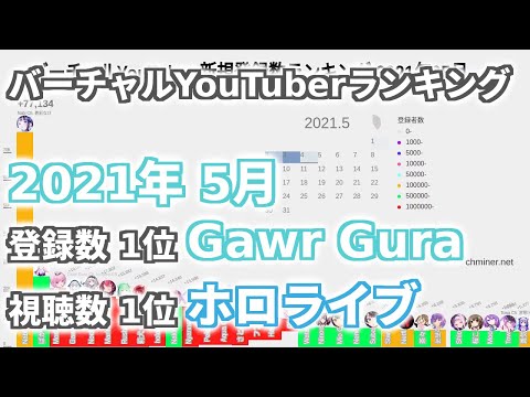 5月 バーチャルYouTuber 新規登録数・視聴数ランキング 2021年
