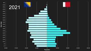 Bosnia and Herzegovina vs Bahrain Population Pyramid 1950 to 2100