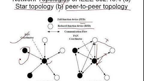 IoT06:  Protocol IEEE 802.15.4, 6LoWPAN