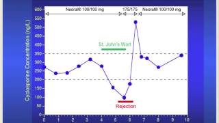 Pharmacokinetic Interactions: St. John's Wort