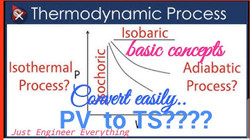 Conversion of PV diagrams into TS diagrams.