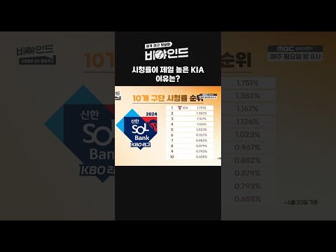 시청률이 제일 높은 <strong>KIA</strong> 타이거즈, 이유는? #비야인드 #박소영 #<strong>정민철</strong> #매직박 #정세영 #류선규 #엠스플 #shorts
