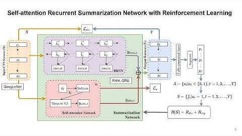 Self-Attention Recurrent Summarization Network with Reinforcement Learning for Video Summarization