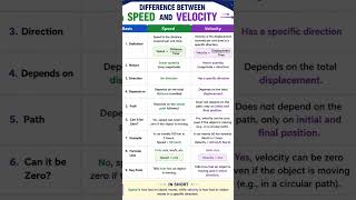 Difference between Speed & Velocity