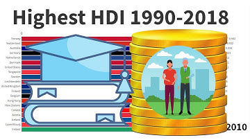 Highest Human Development Index by Country 1990-2018