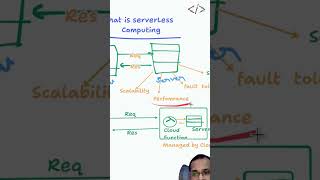 What is Serverless Computing? Explained in 60 Secs! ️ | CodeWithKG