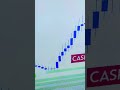 #Forex#gold#trading #Indicator#crypto