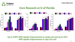 Vulpes Agriculture: Improving Crop Yield While Using Less, Not More, Resources