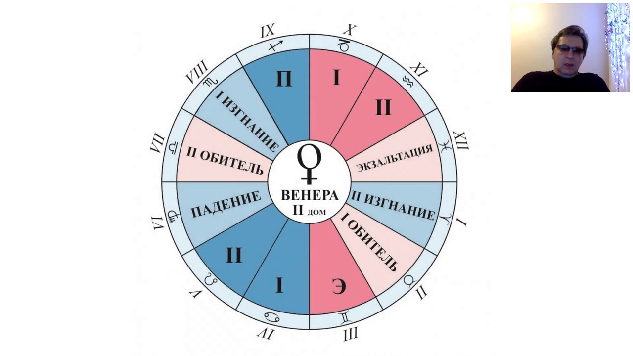 Венера Хирон В Натальной Карте