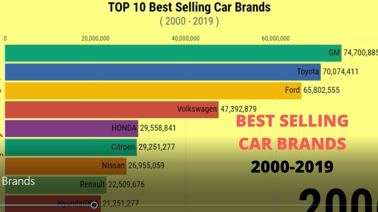 Top 10 Best Selling Car BrandsInternational (20002019) YouTube