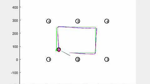 Unscented kalman filter used for landmark based robot localization