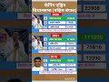 पश्चिम बंगाल के 2026 विधानसभा चुनावी नतीजे #soniagandhi #rahulgandhi #congress #bjp #up #raebareli