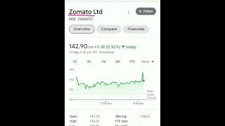 LatestNews LargeCap Zomato ने आज फिर मार्केट को चोकाया। Zomato Share Latest News। Short