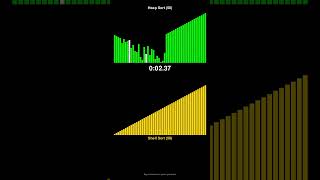 Heap Sort vs Shell Sort - Sorting Algorithm Race! #shorts