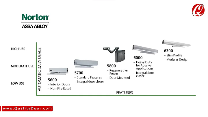 Norton Rixson Touchless Solutions - Door Controls