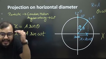 S.H.M as projection of Uniform Circular Motion