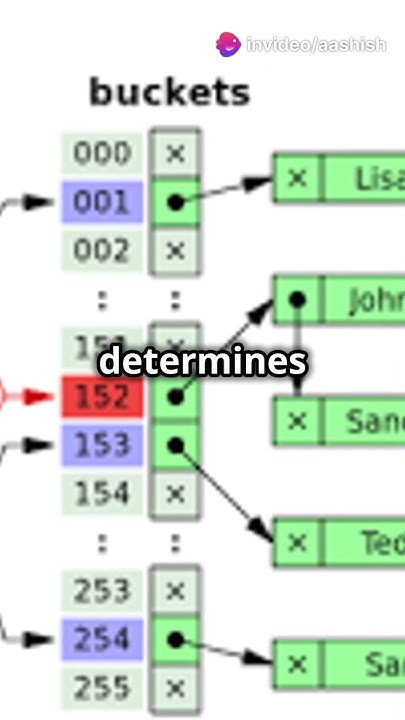 Efficient Data Storage - data structure : Java HashMap Explained ...