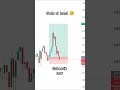 Gold Scalping Strategy 🔥 | XAUUSD 1 Min Perfect Entry &amp; Exit | Live Trade Proof 💰 #tradingstyle