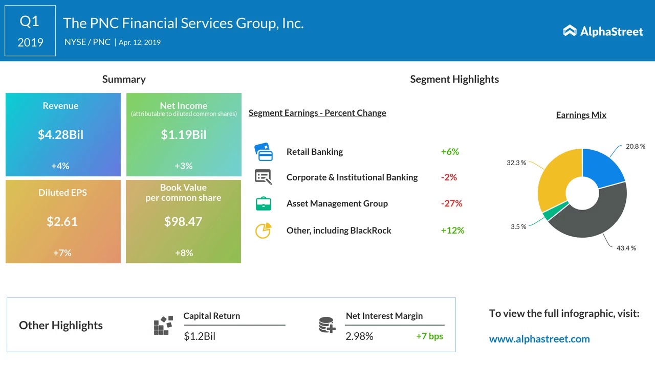 PNC Financial Services Group Inc (PNC) Q1 2020 Earnings Call ...