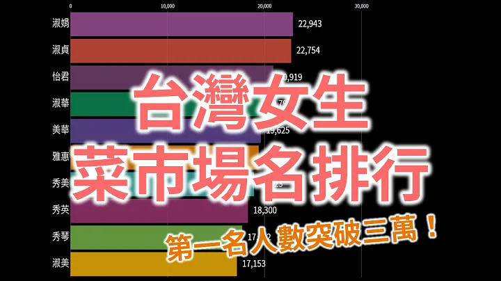 台湾女生最常见的名字！第一名人数突破三万人！｜107年 - 天天要闻