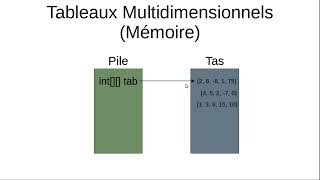 Java : 13- Tableaux (Arrays)
