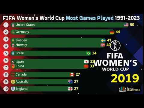 Most games played in world cup