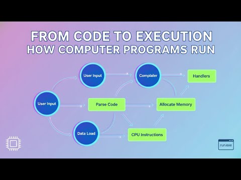 Code to Execution DECODED: How Your Programs REALLY Run on a Computer #systemdesign #code #execution