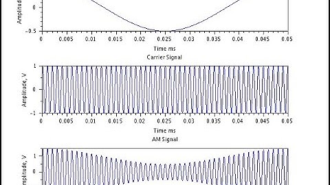 Amplitude Modulation in SciLAB