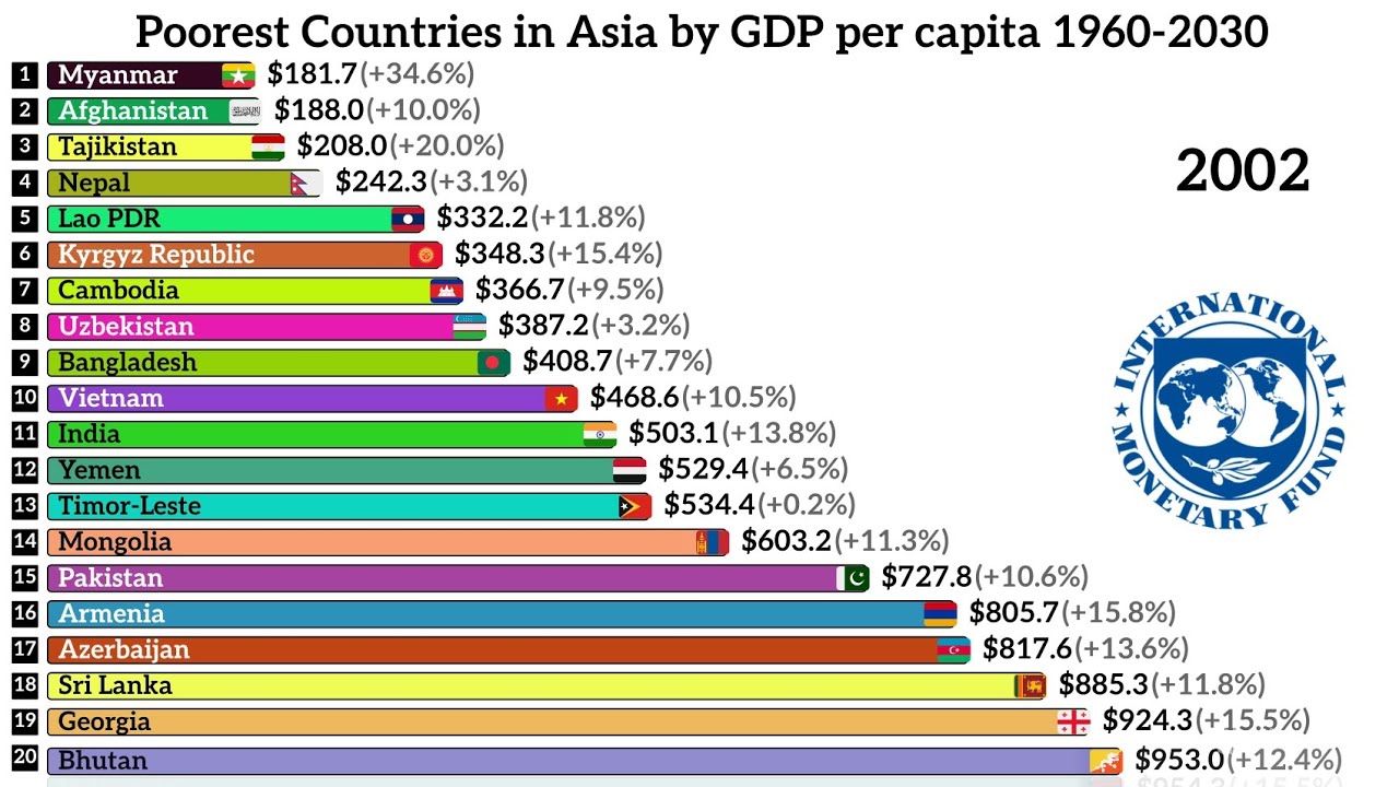 Poorest countries in Asia by GDP Per Capita 1960-2030. 🇦🇫🇾🇪🇹🇱 