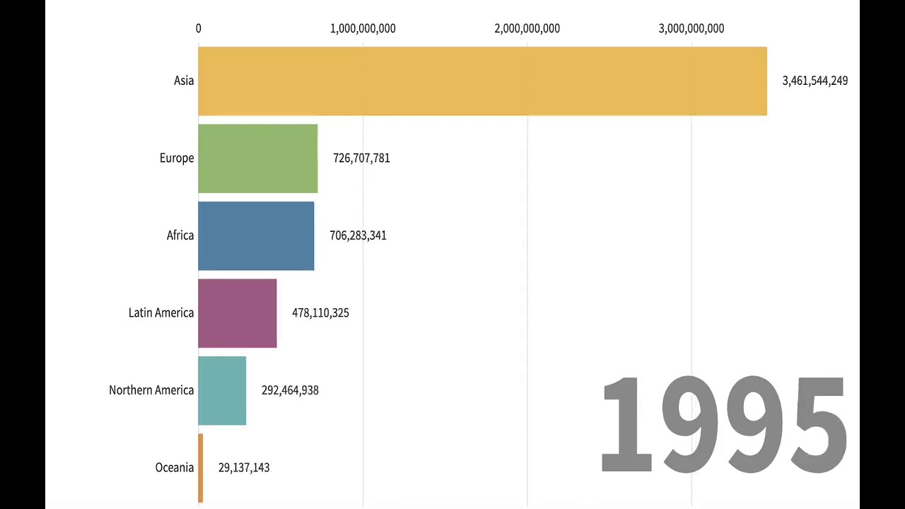Population evolution in every continent (1990 - 2020)