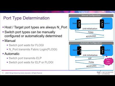 SAN Overview:  How Fibre Channel Hosts & Targets Really Communicate