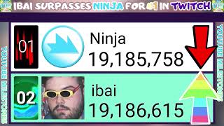 Details IBAI SURPASSES NINJA AS NEW #1 MOST FOLLOWED IN TWITCH! 600K+ PER HOUR! ☄️🛸🌈🔥 News