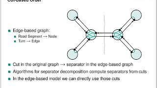 ATMOS.6.2 Customizable Contraction Hierarchies with Turn Costs