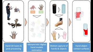From Human Hand to Grasp Surface Detection, Tracking & Analysis