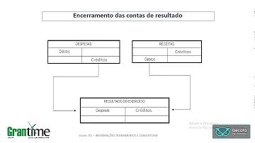 Como fazer o lançamento de prejuízos acumulados?