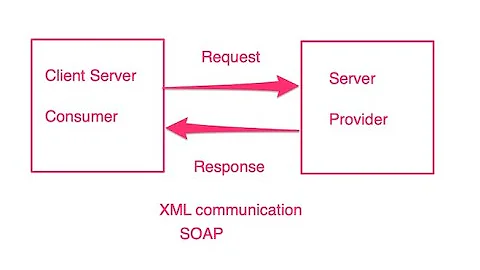 consume Soap service using Springboot