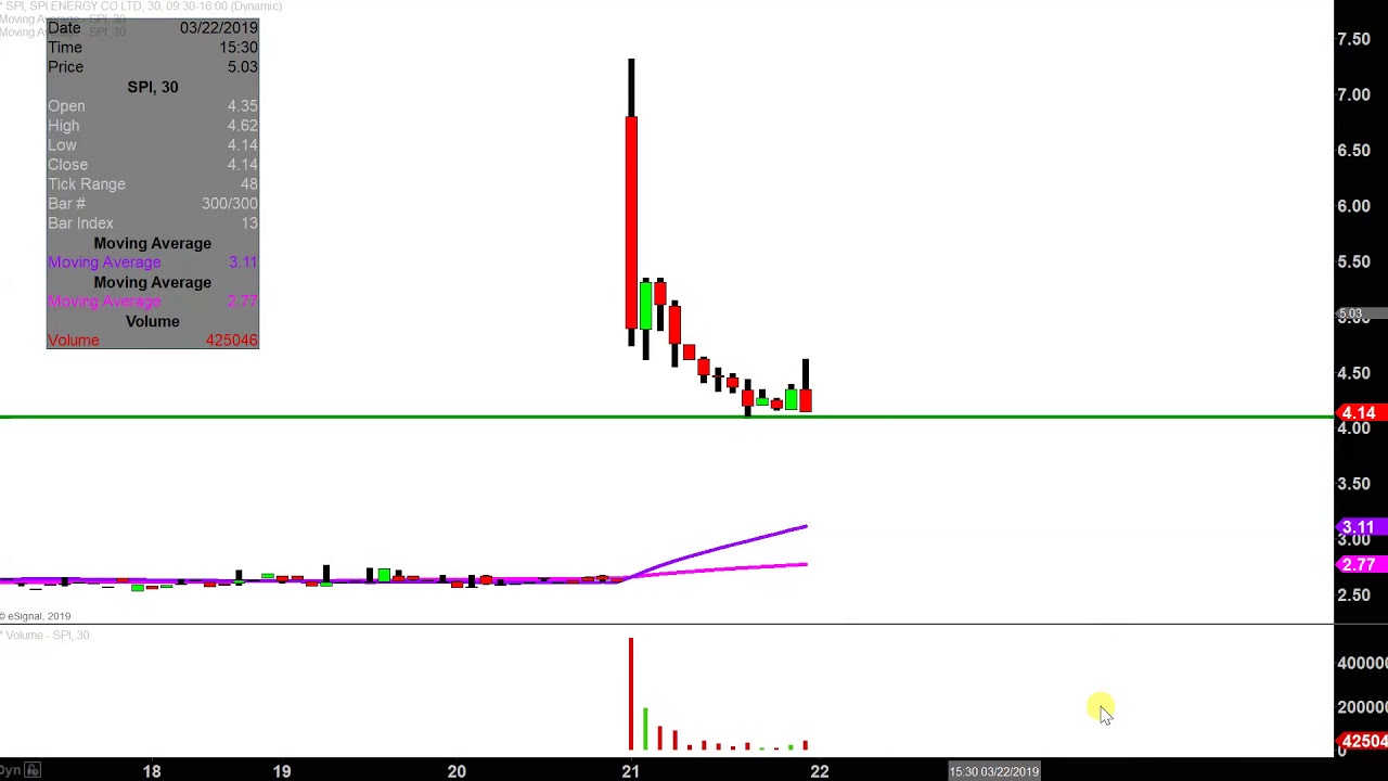 Spi Chart