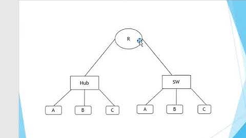 2- CCNA 200-301(network topologies) شرح