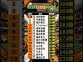 【読売ジャイアンツ】歴代投手勝利数ランキングTOP15！1位は誰？